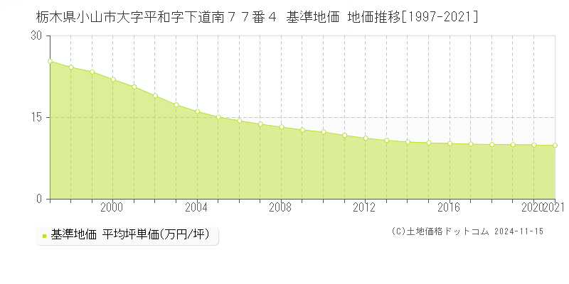 栃木県小山市大字平和字下道南７７番４ 基準地価 地価推移[1997-2021]