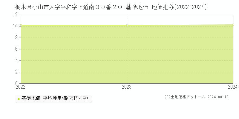 栃木県小山市大字平和字下道南３３番２０ 基準地価 地価推移[2022-2024]