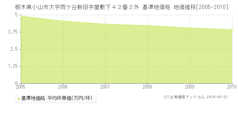 栃木県小山市大字雨ケ谷新田字屋敷下４２番２外 基準地価格 地価推移[2005-2010]