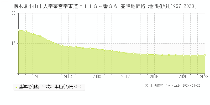 栃木県小山市大字粟宮字東道上１１３４番３６ 基準地価 地価推移[1997-2024]