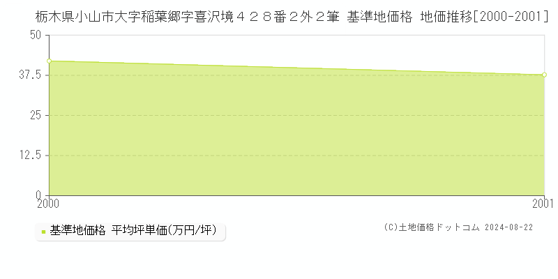 栃木県小山市大字稲葉郷字喜沢境４２８番２外２筆 基準地価格 地価推移[2000-2001]