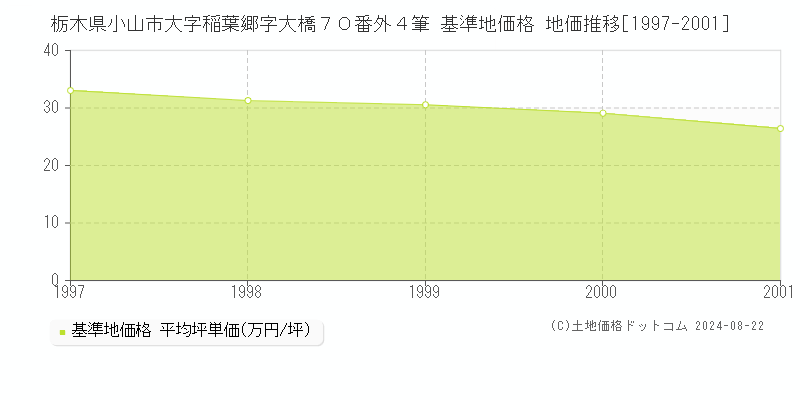 栃木県小山市大字稲葉郷字大橋７０番外４筆 基準地価 地価推移[1997-2001]