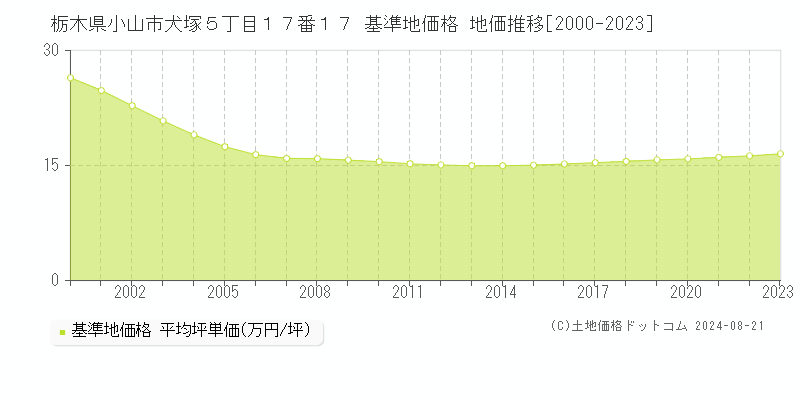 栃木県小山市犬塚５丁目１７番１７ 基準地価格 地価推移[2000-2023]