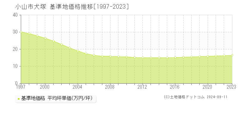 犬塚(小山市)の基準地価格推移グラフ(坪単価)[1997-2023年]