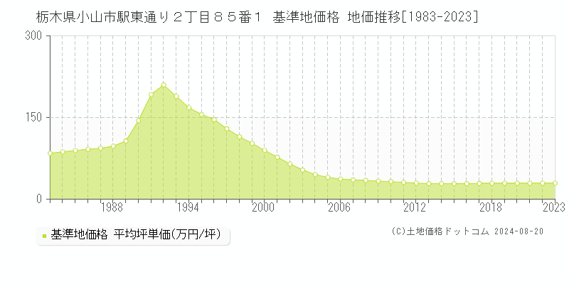 栃木県小山市駅東通り２丁目８５番１ 基準地価格 地価推移[1983-2023]