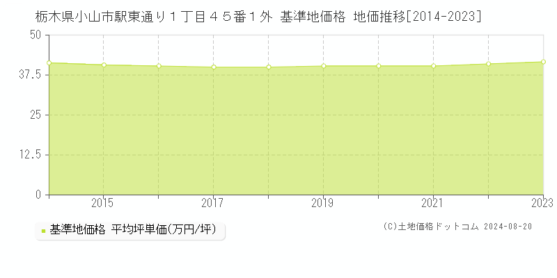 栃木県小山市駅東通り１丁目４５番１外 基準地価 地価推移[2014-2024]