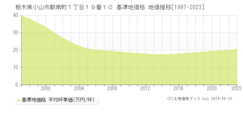 栃木県小山市駅南町１丁目１９番１０ 基準地価格 地価推移[1997-2023]