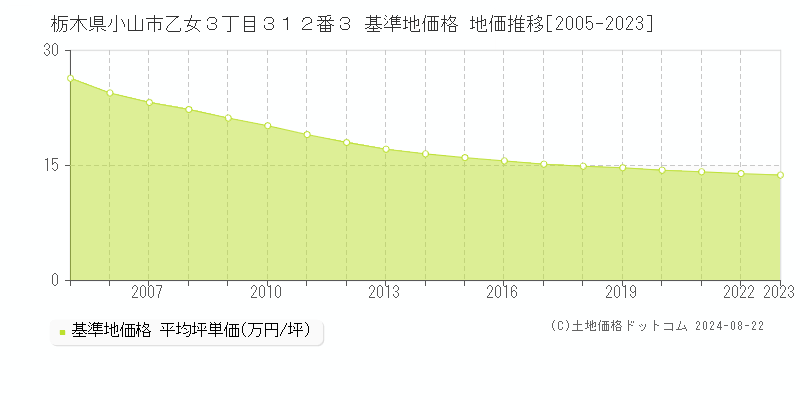 栃木県小山市乙女３丁目３１２番３ 基準地価格 地価推移[2005-2023]