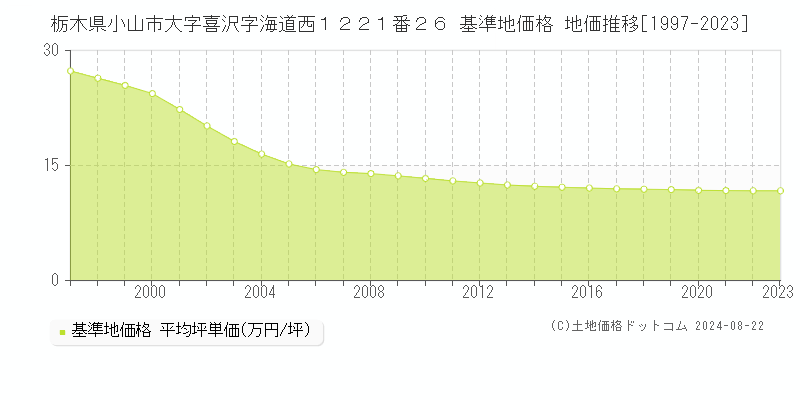 栃木県小山市大字喜沢字海道西１２２１番２６ 基準地価格 地価推移[1997-2023]