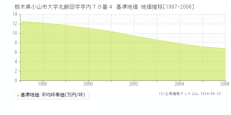 栃木県小山市大字北飯田字芋内７８番４ 基準地価 地価推移[1997-2006]