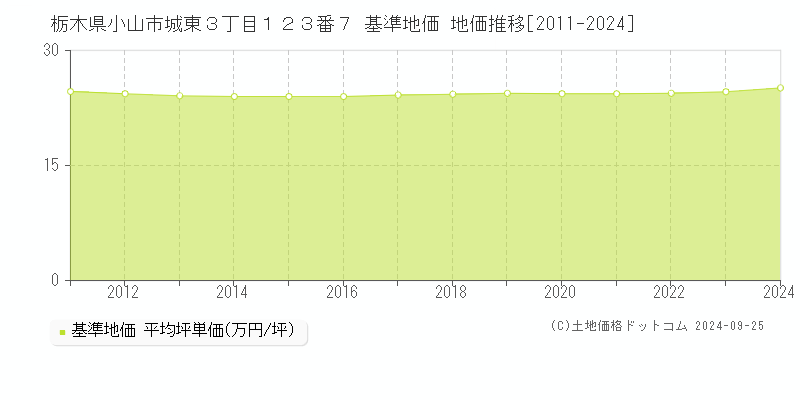 栃木県小山市城東３丁目１２３番７ 基準地価 地価推移[2011-2024]