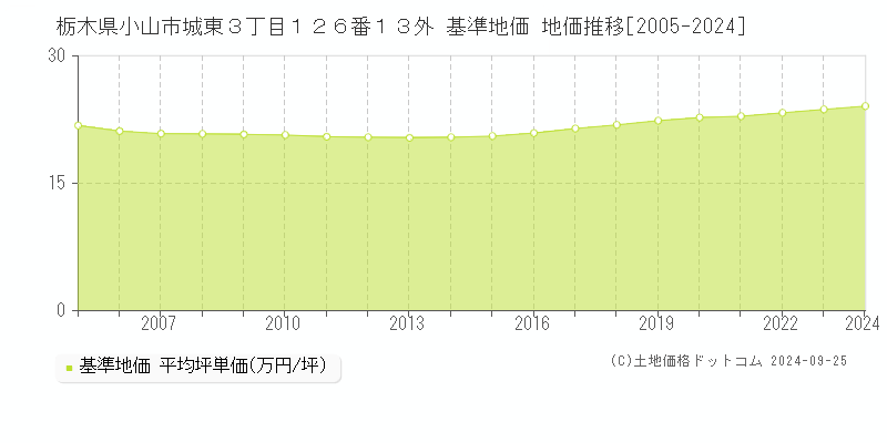 栃木県小山市城東３丁目１２６番１３外 基準地価 地価推移[2005-2024]