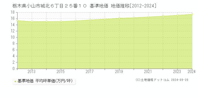 栃木県小山市城北６丁目２５番１０ 基準地価 地価推移[2012-2024]