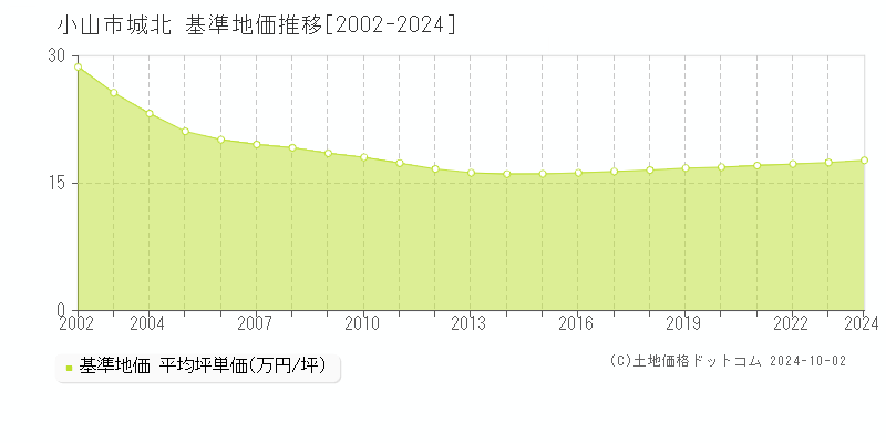 城北(小山市)の基準地価推移グラフ(坪単価)[2002-2024年]