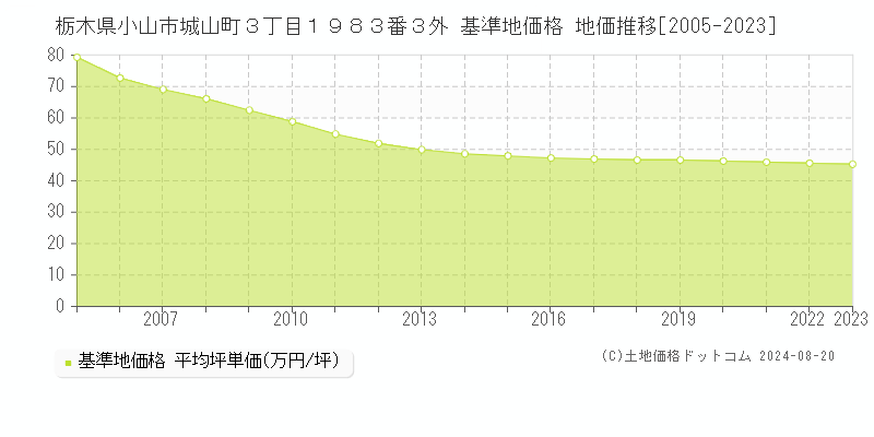 栃木県小山市城山町３丁目１９８３番３外 基準地価格 地価推移[2005-2023]