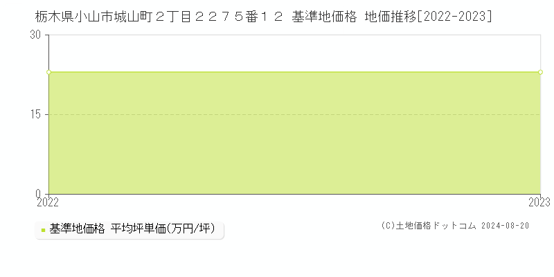 栃木県小山市城山町２丁目２２７５番１２ 基準地価格 地価推移[2022-2023]