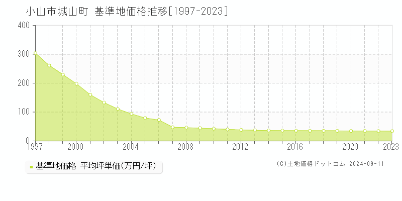 城山町(小山市)の基準地価格推移グラフ(坪単価)[1997-2023年]