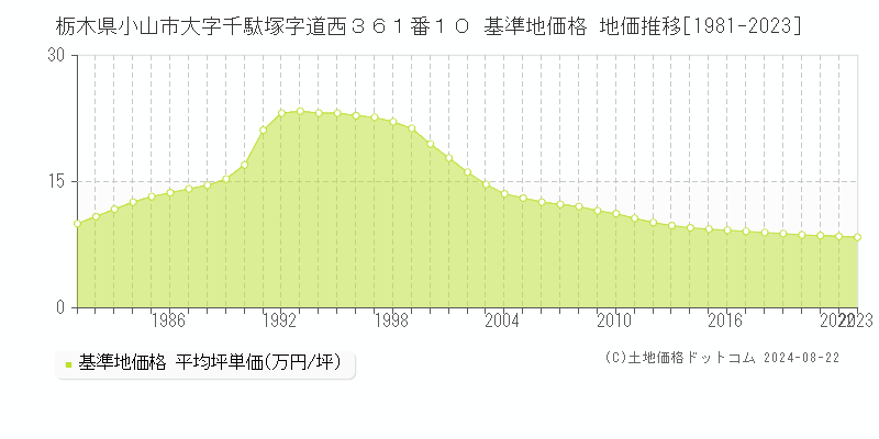 栃木県小山市大字千駄塚字道西３６１番１０ 基準地価格 地価推移[1981-2023]