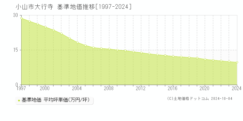 大行寺(小山市)の基準地価推移グラフ(坪単価)[1997-2024年]