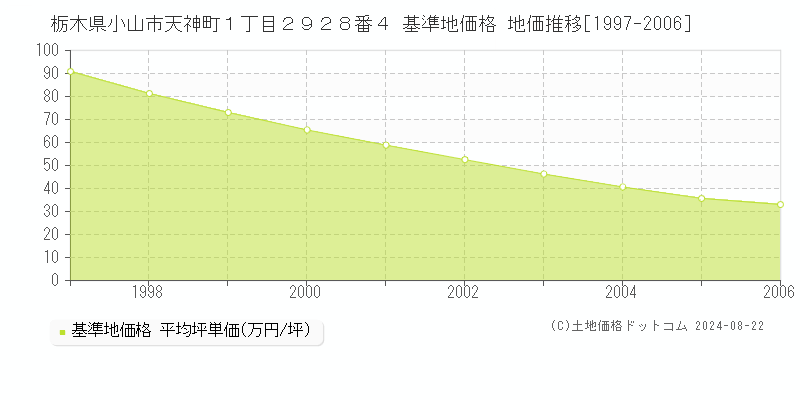 栃木県小山市天神町１丁目２９２８番４ 基準地価 地価推移[1997-2006]