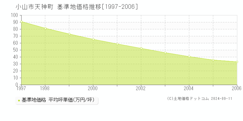 天神町(小山市)の基準地価格推移グラフ(坪単価)[1997-2006年]