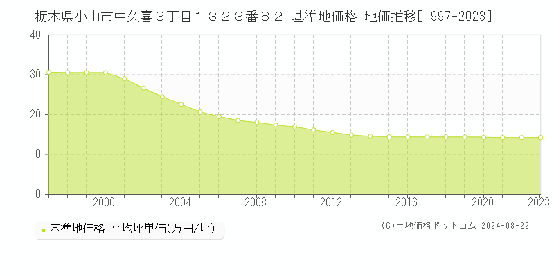 栃木県小山市中久喜３丁目１３２３番８２ 基準地価 地価推移[1997-2024]