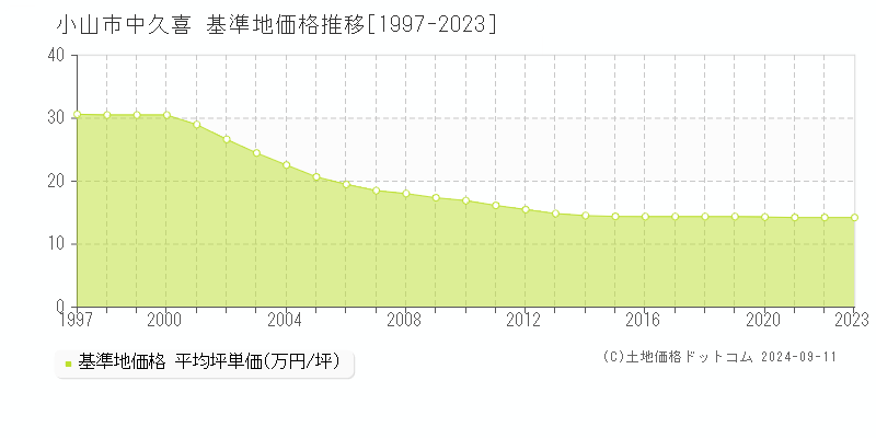 中久喜(小山市)の基準地価格推移グラフ(坪単価)[1997-2023年]