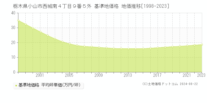 栃木県小山市西城南４丁目９番５外 基準地価 地価推移[1998-2024]