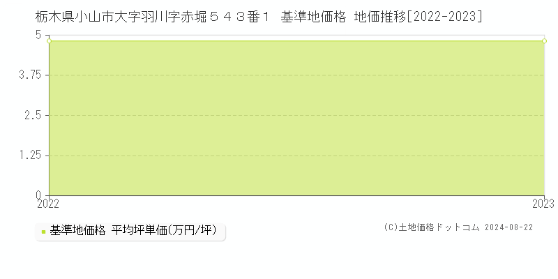 栃木県小山市大字羽川字赤堀５４３番１ 基準地価格 地価推移[2022-2023]