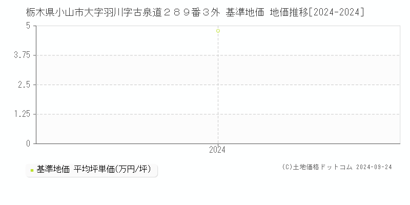 栃木県小山市大字羽川字古泉道２８９番３外 基準地価 地価推移[2024-2024]