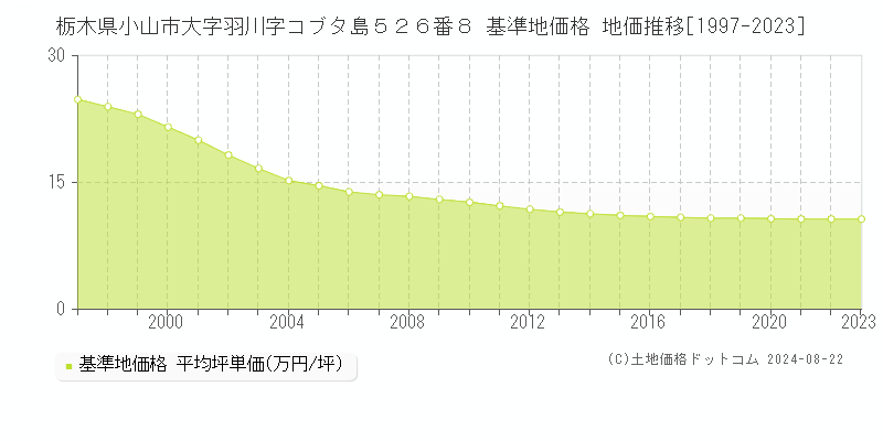 栃木県小山市大字羽川字コブタ島５２６番８ 基準地価 地価推移[1997-2024]