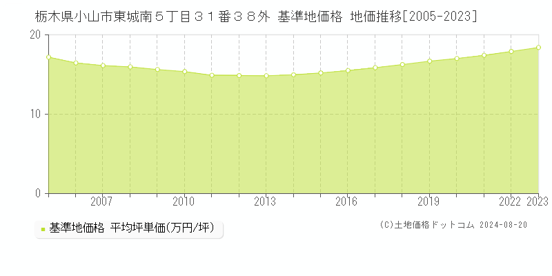 栃木県小山市東城南５丁目３１番３８外 基準地価格 地価推移[2005-2023]