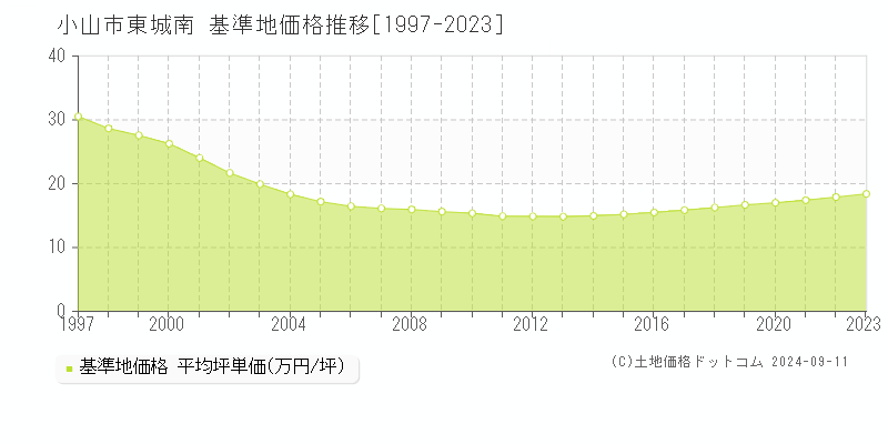 東城南(小山市)の基準地価推移グラフ(坪単価)[1997-2024年]