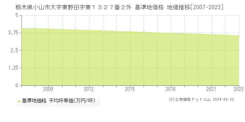 栃木県小山市大字東野田字東１３２７番２外 基準地価 地価推移[2007-2024]