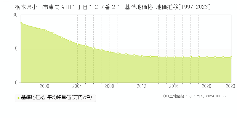 栃木県小山市東間々田１丁目１０７番２１ 基準地価格 地価推移[1997-2023]