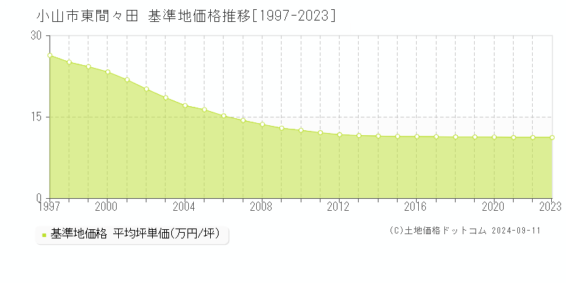 東間々田(小山市)の基準地価推移グラフ(坪単価)[1997-2024年]