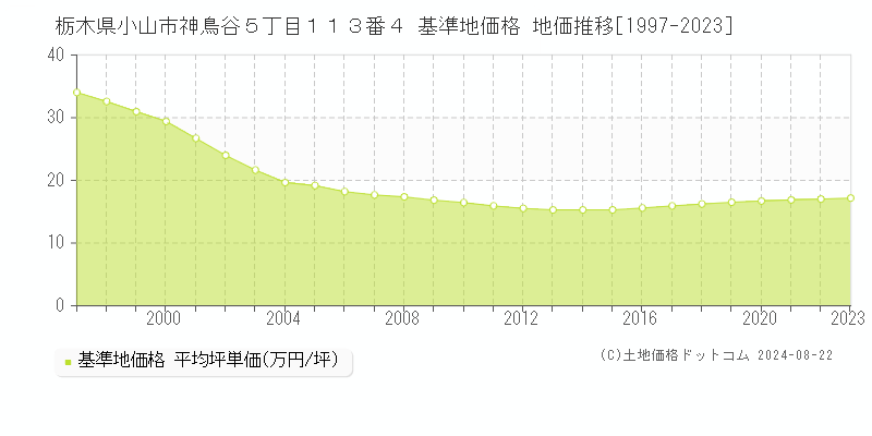 栃木県小山市神鳥谷５丁目１１３番４ 基準地価格 地価推移[1997-2023]