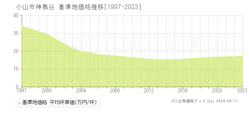 神鳥谷(小山市)の基準地価推移グラフ(坪単価)[1997-2024年]