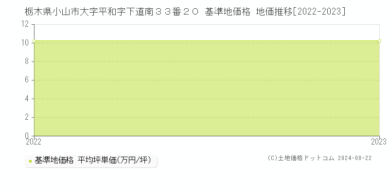 栃木県小山市大字平和字下道南３３番２０ 基準地価格 地価推移[2022-2023]