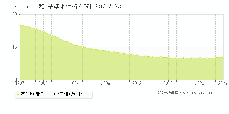 平和(小山市)の基準地価格推移グラフ(坪単価)[1997-2023年]