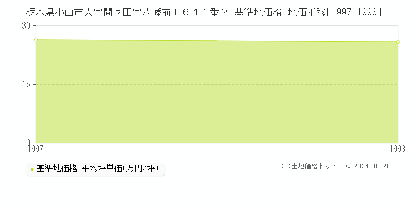 栃木県小山市大字間々田字八幡前１６４１番２ 基準地価格 地価推移[1997-1998]