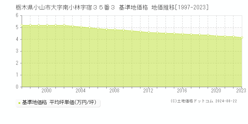 栃木県小山市大字南小林字宿３５番３ 基準地価格 地価推移[1997-2023]