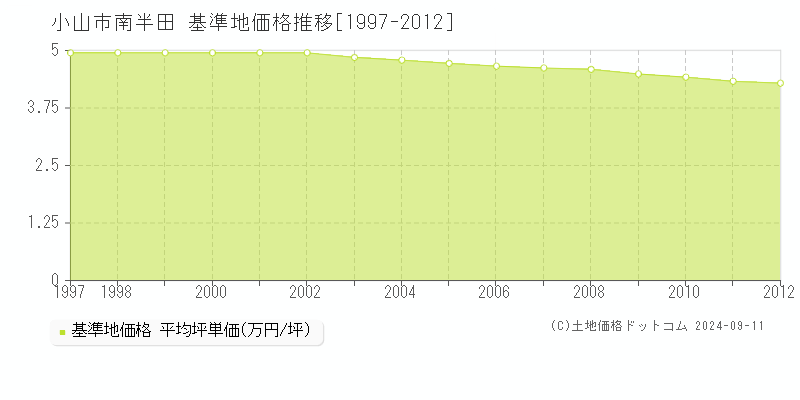 南半田(小山市)の基準地価推移グラフ(坪単価)[1997-2012年]