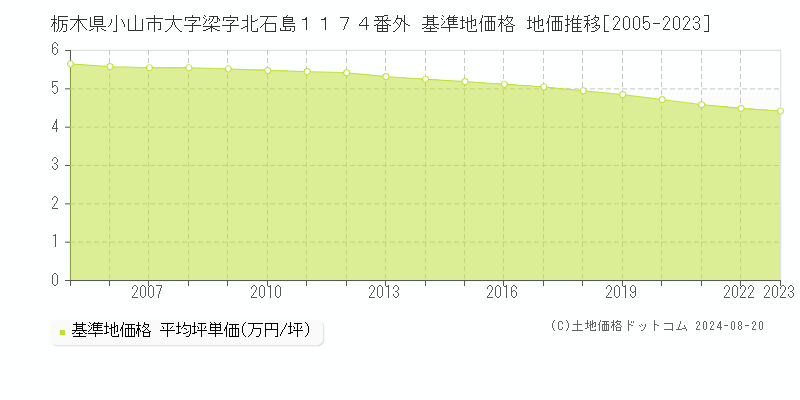 栃木県小山市大字梁字北石島１１７４番外 基準地価格 地価推移[2005-2023]