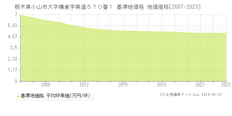 栃木県小山市大字横倉字県道５７０番１ 基準地価格 地価推移[2007-2023]