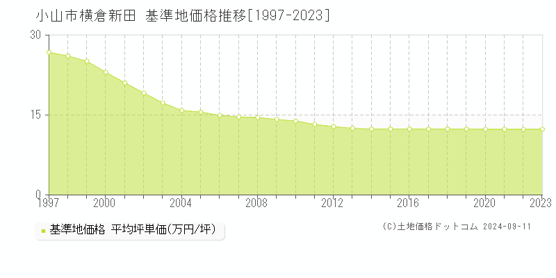 横倉新田(小山市)の基準地価推移グラフ(坪単価)[1997-2024年]