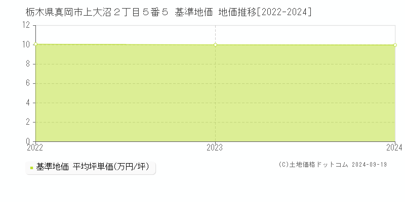 栃木県真岡市上大沼２丁目５番５ 基準地価 地価推移[2022-2024]