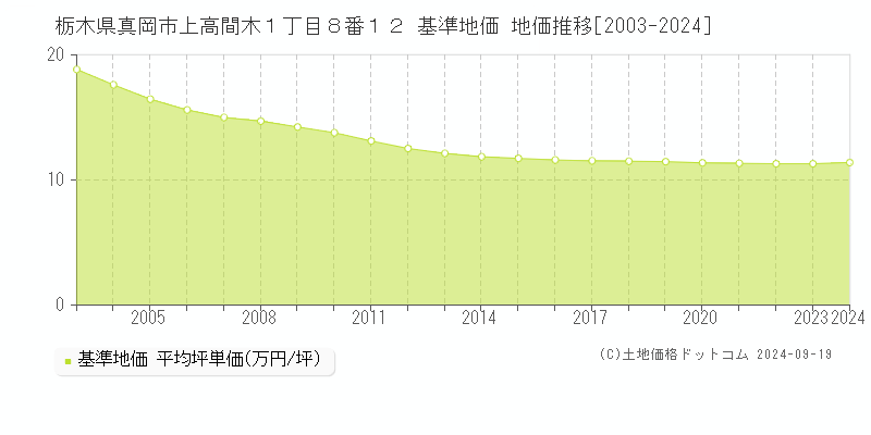 栃木県真岡市上高間木１丁目８番１２ 基準地価 地価推移[2003-2024]