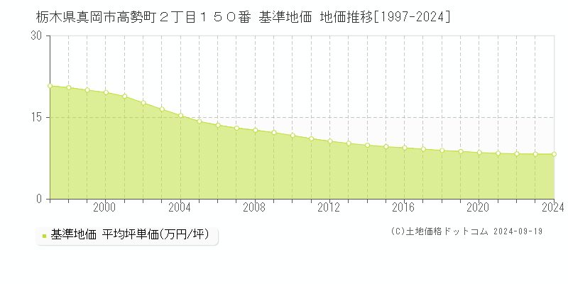 栃木県真岡市高勢町２丁目１５０番 基準地価 地価推移[1997-2024]