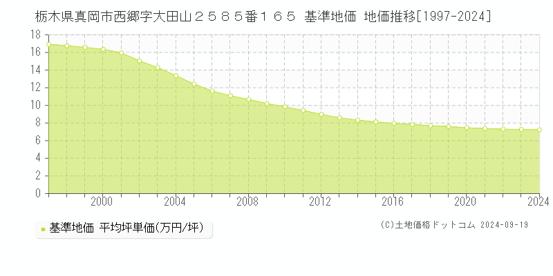 栃木県真岡市西郷字大田山２５８５番１６５ 基準地価 地価推移[1997-2024]